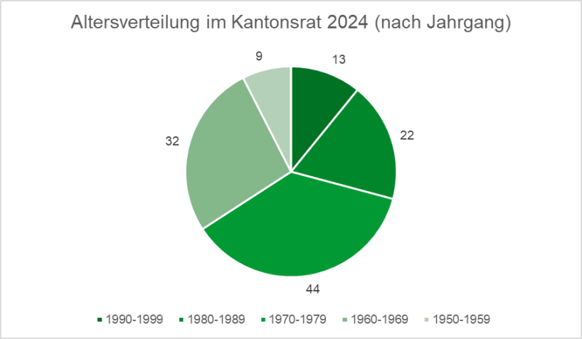 Altersverteilung im Kantonsrat 2024